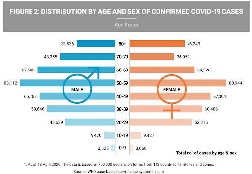 COVID-19 Infections and Deaths by Age and Gender
